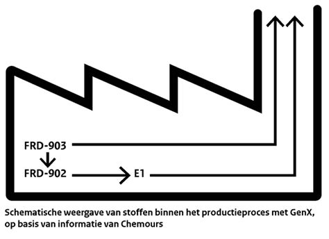 Naar Verwachting Geen Risico Omwonenden Chemours Door Uitstoot Genx Rivm