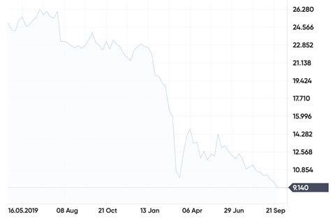 Shell share price forecast: should you invest in the stock at the end ...