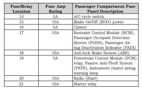 2007 Ford Mustang fuse box diagram - StartMyCar