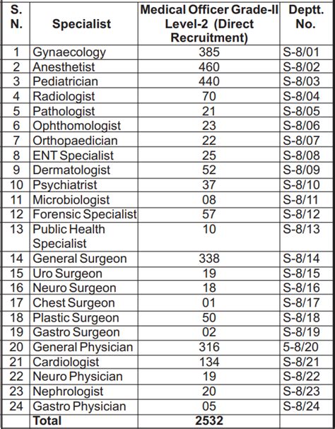 Uppsc Medical Officer Recruitment Notification Out For