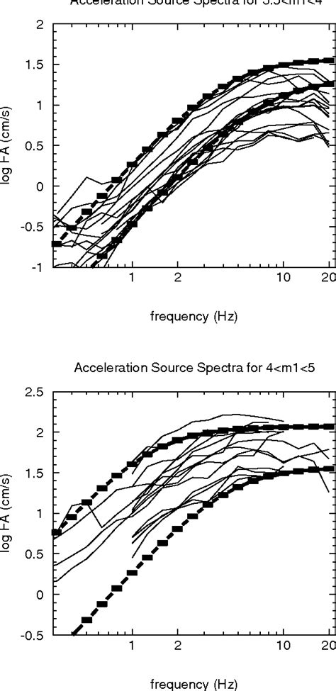 Figure 1 From Empirical Attenuation Of Ground Motion Spectral