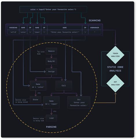 A Hands On Introduction To Static Code Analysis DeepSource