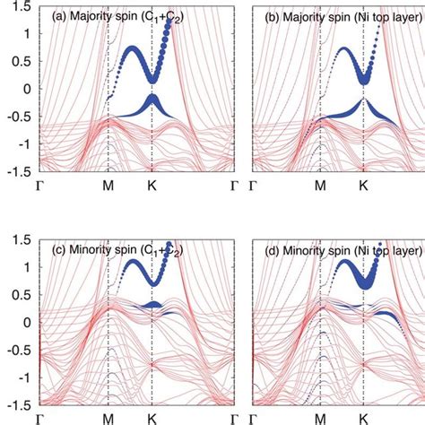 Spin Resolved Total Density Of States Dos And Projected Density Of