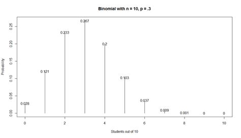 Probability Poisson Distribution Vs Binomial Distribution Cross