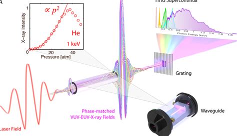 Ultraviolet Surprise Efficient Soft X Ray High Harmonic Generation In