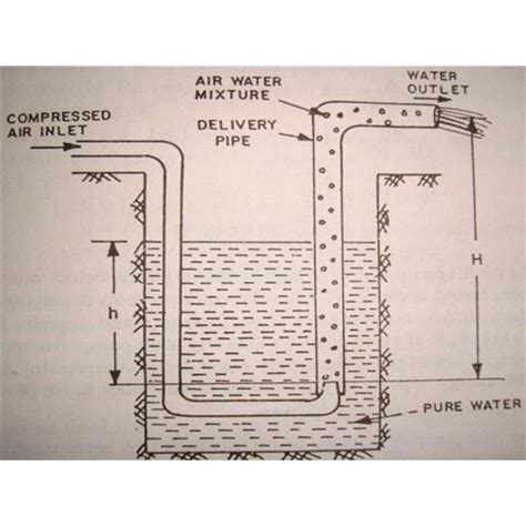 Diy Airlift Pump Design Pump Water With Compressed Air Artofit