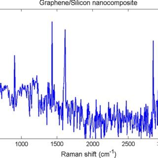 Raman scattering spectrum of graphene/silicon nanocomposite in the ...