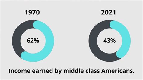 What Is Upper Middle And Lower Class Income And Why Is It Important Simplify