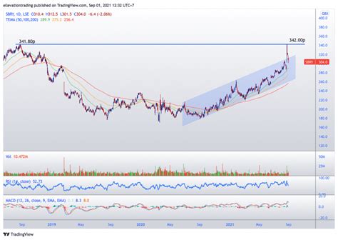 sainsburys share price plunges   takeover talk highs