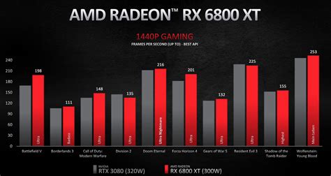 Card màn hình SAPPHIRE NITRO Radeon RX 6800 XT OC GAMING 16GB