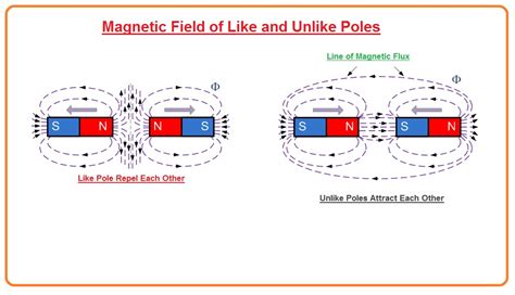 What Is Magnetism Magnetic Fields And Magnetic Force The Engineering Knowledge