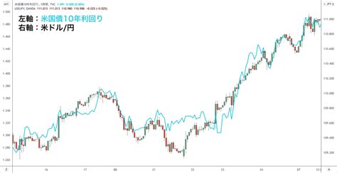 米ドル円の値動きは「米国債の価格」「米国債10年利回り」との相関性に注目！ Fxクイックナビ