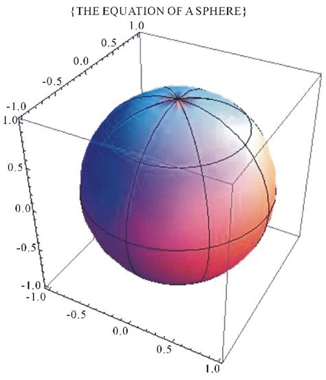 The graph of sphere in polar coordinates. | Download Scientific Diagram