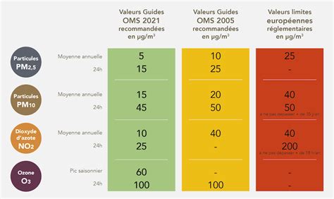 Nouvelles Valeurs Guide Oms Pour La Qualit De L Air Inspire