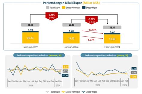 Bps Catat Migas Dan Non Migas Sumbang Penurunan Ekspor Februari