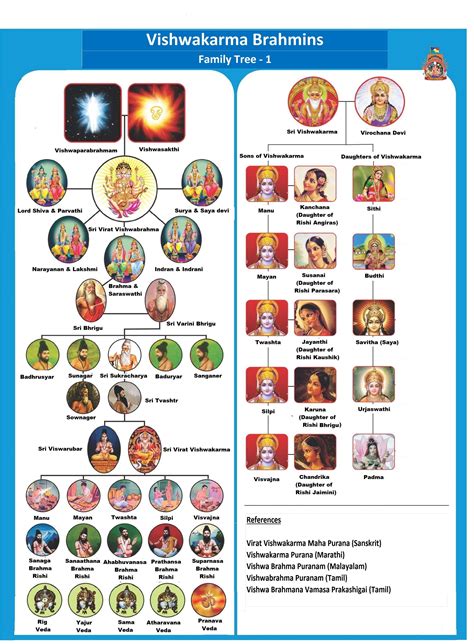 Mensagens Lindas De Aniversário Para Mãe - Vishwakarma Family Tree | Family tree, Ancient history facts, Photos of ...
