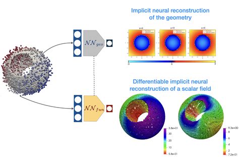 New Mox Report On Implicit Neural Field Reconstruction On Complex