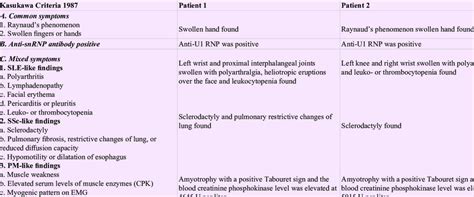 Kasukawa Criteria 1987 For Mixed Connective Tissue Disease In Our Patients Download