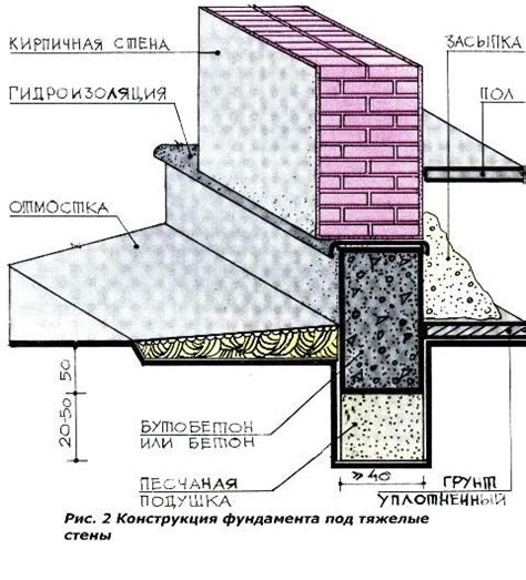 Фундамент под стену
