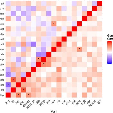 Genetic Correlations Between Different Biomarker Levels Colour Coding