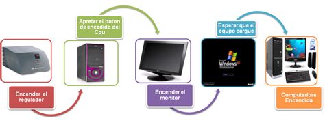 Encender Y Apagar Una Computadora AlfabetizaciÒn Digital