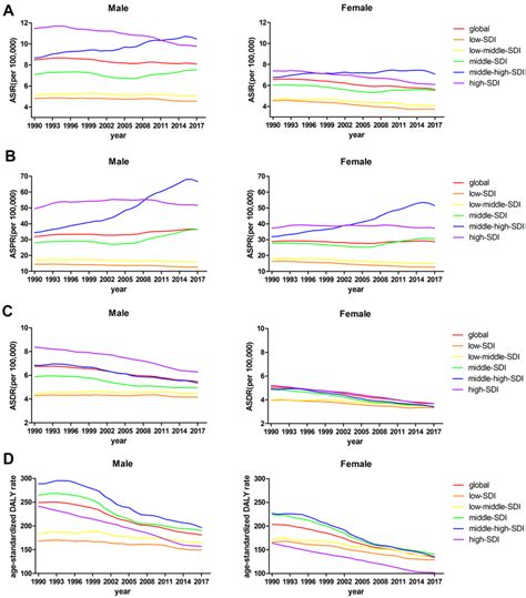 A Asirs B Asprs C Asdrs And D Age Standardized Daly Rates