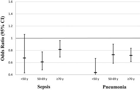 Sex Related Differences In The Risk Of Hospital Acquired Sepsis And Pneumonia Post Acute