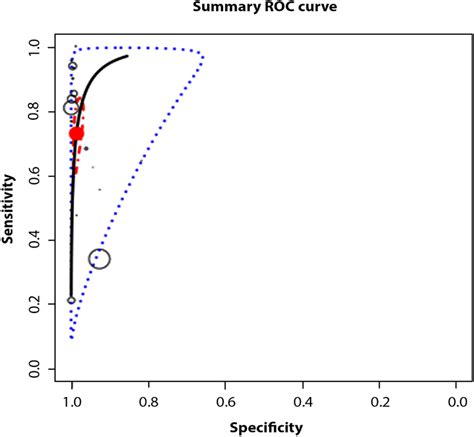 Hierarchical Summary Receiver Operating Characteristic Curve HSROC