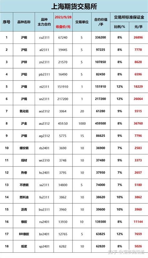 【保证金】交易1手期货合约按交易所基础最低需要多少钱？ 知乎