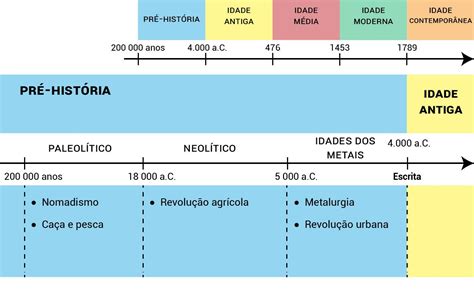 Eras Da Pré História - Linha do Tempo - Pré-História em 2021 | Resumos de história, Pré ...