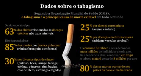 Dia Mundial Sem Tabaco alerta para danos do cigarro à saúde O Paraná