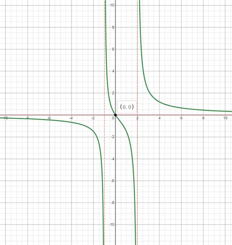 Graph Each Rational Function Fxfrac 3 X X 2 X 2 Quizlet