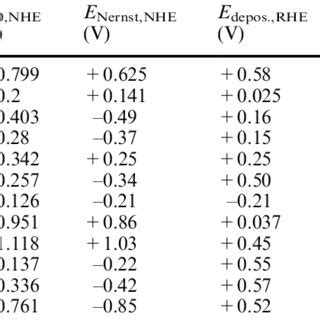 Standard Electrode Potentials Nernst Potentials Based On The Employed