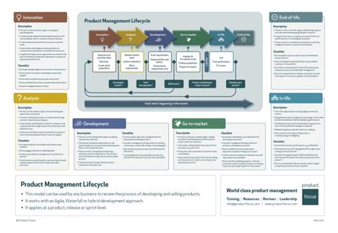 Product Management Lifecycle Infographic | Product Focus