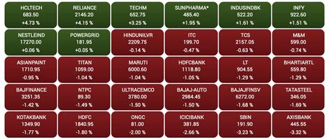 Sensex, Nifty end largely flat but markets post sixth straight week of ...