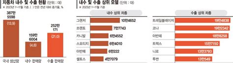 내수 ‘suv·하이브리드 수출 ‘전기차이 효자들 덕에 올해 車시장 ‘슈퍼 호황 파이낸셜뉴스