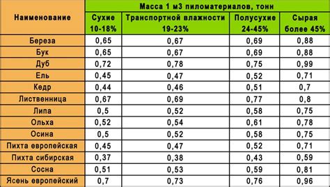 Сколько бруса в кубе: 150х150, 100х100, 200х200, вес бруса