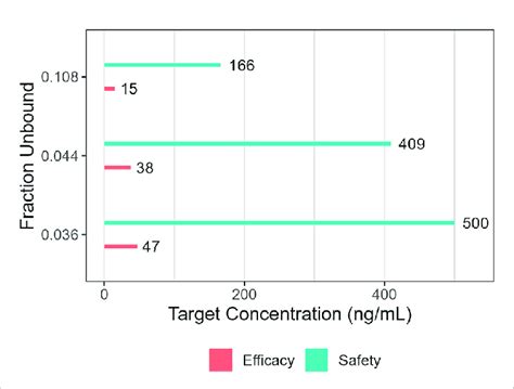 Target Concentrations For Efficacy And Safety When Relying On Either