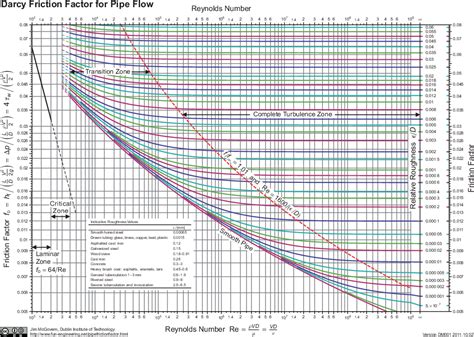 Moody Friction Factor Chart Pdf: A Visual Reference of Charts | Chart ...