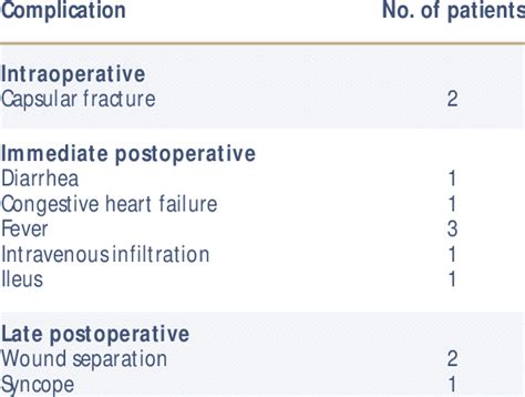 Complications of Cryoablation of Renal Cell Carcinoma (N = 17 ...