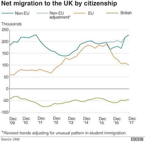 Migration From Eu To Uk Lowest For Four Years Ons Figures Show Bbc News