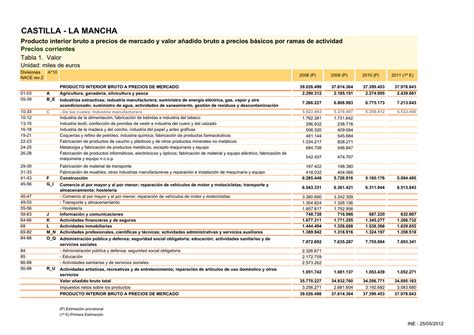 Estructura Sectorial Del Valor A Adido Bruto