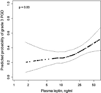 Sex Adjusted Continuous Association Between Hour Plasma Leptin Level