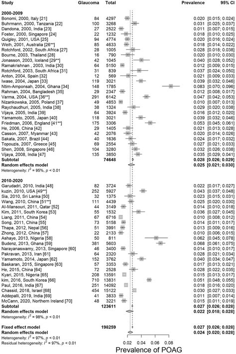 Prevalence Of Primary Open Angle Glaucoma By Decades Poag Primary