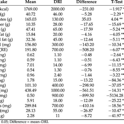 average daily intake  nutrients   recorded  days