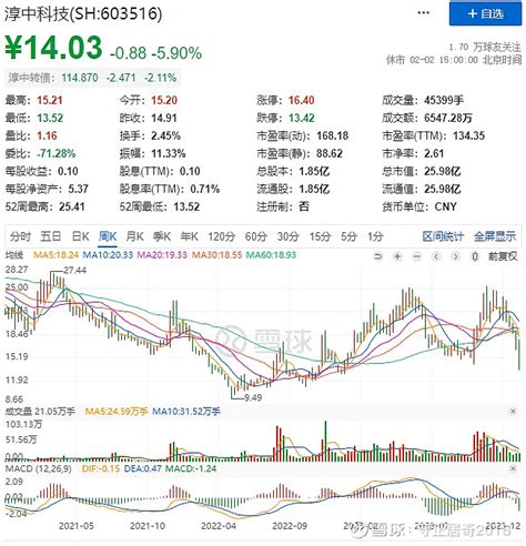 一文读懂可转债 淳中转债 1 转债情况数据来源：集思录1 1 重要内容1、剩余规模：3亿。2、剩余年限：2 46 年。 3、到期赎回价：115 元 雪球