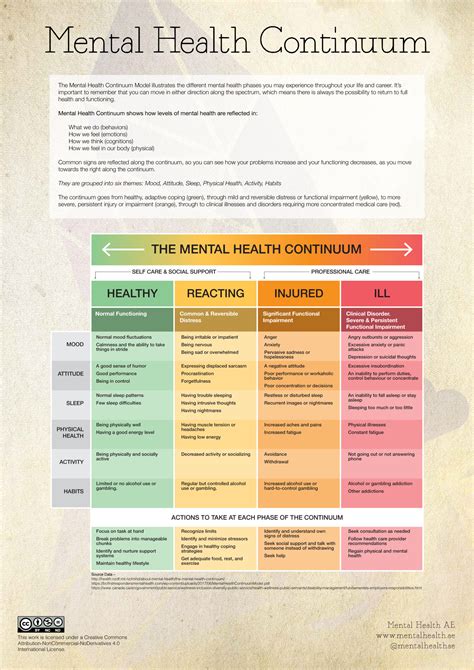 Mental Health Continuum - Mental Health AE
