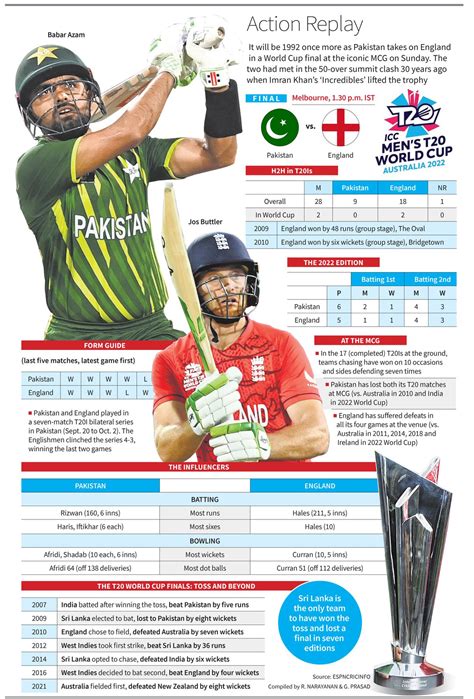 T20 World Cup final: Red-hot Pakistan braces up for ruthless England in ...