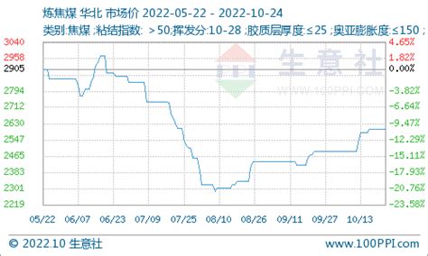 生意社：本周炼焦煤价格暂稳运行（1017 1021）焦炭整体方面