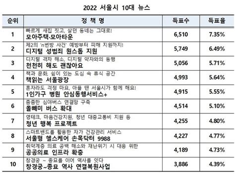 시민이 뽑은 2022 서울시 10대 뉴스 1위는 ‘모아주택․모아타운